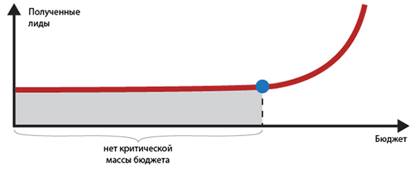 Какова стоимость контекстной рекламы в месяц в вашем агентстве? Интересуют конкретные цифры